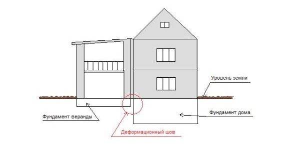 Соединение фундаментов с деформационным швом