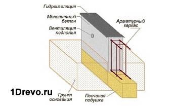 Конструкция фундамента