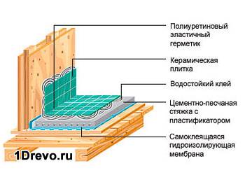 Схема конструкции