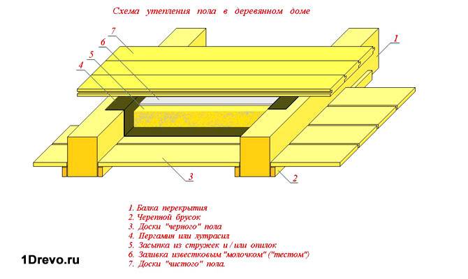 Конструкция пола