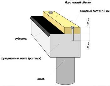 Схема фундамента с ростверком