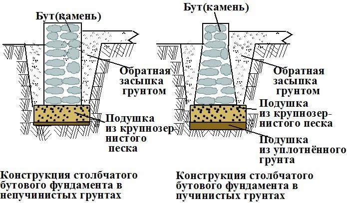 монтаж фундамента для забора на склоне фото