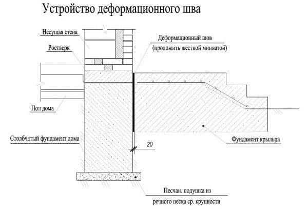 Деформационный шов