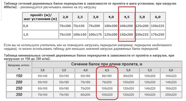 рассчет длины и сечения балки