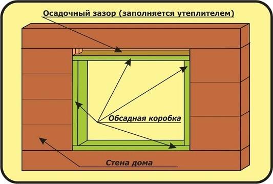 Обсадная коробка