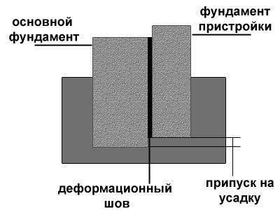 Соединение фундамента с помощью деформационного шва