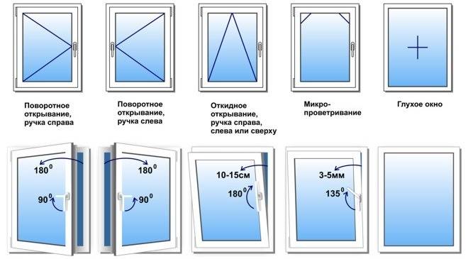 Способы открытия окон ПВХ