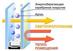 Стеклопакеты с газом