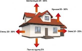 Теплопотери дома