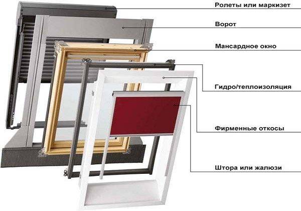 Устройство мансардных окон