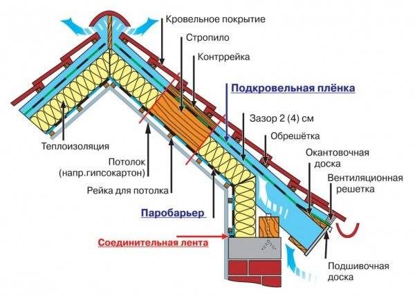 Вентиляция мансарды