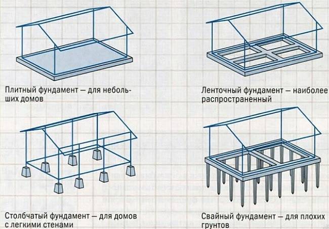Виды фундамента